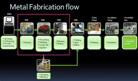 sheet metal process in manufacturing|sheet metal processes pdf.